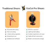 Cordless Electric Pruning Shears with 2 batteries - EzyCut Pro - Image 2